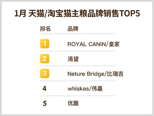 2018年1月天猫/淘宝宠物食品网络销售TOP榜 洞察市场格局与消费趋势
